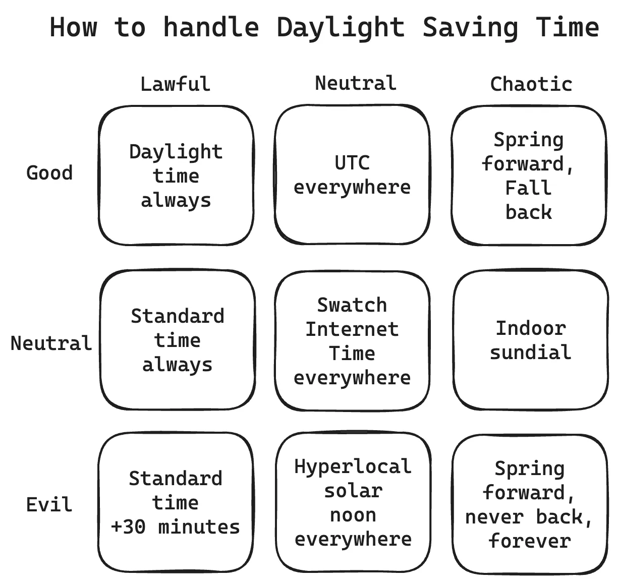 Daylight Saving Time Alignment Chart